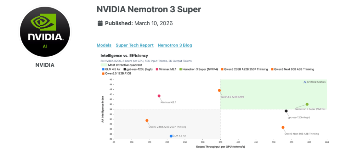 Nemotron 3 Super性能对比图